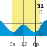 Stockton tide chart for Thursday, July 31, 2025