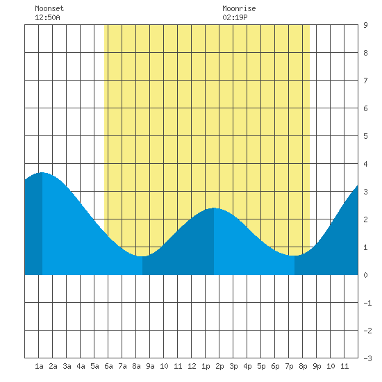 Stockton tide chart for Thursday, July 3, 2025