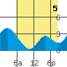 Stockton tide chart for Saturday, July 5, 2025