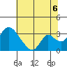 Stockton tide chart for Sunday, July 6, 2025
