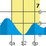 Stockton tide chart for Monday, July 7, 2025