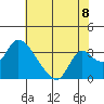 Stockton tide chart for Tuesday, July 8, 2025