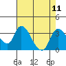 Stockton tide chart for Monday, August 11, 2025