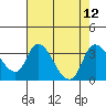 Stockton tide chart for Tuesday, August 12, 2025