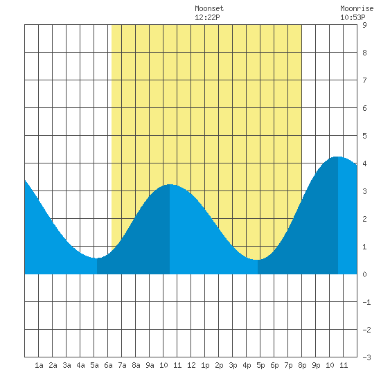 Stockton tide chart for Thursday, August 14, 2025