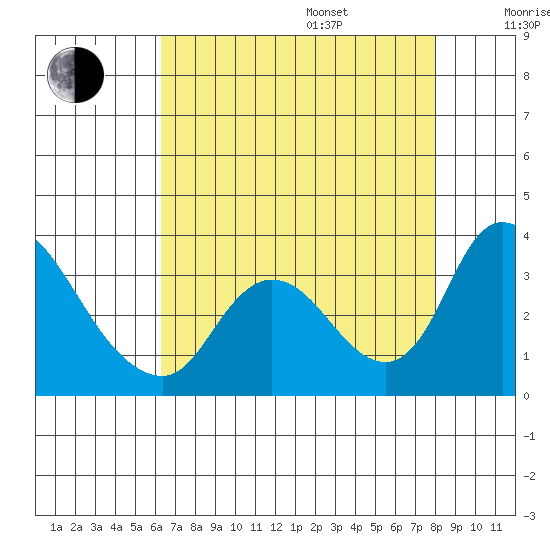 Stockton tide chart for Friday, August 15, 2025