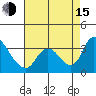 Stockton tide chart for Friday, August 15, 2025