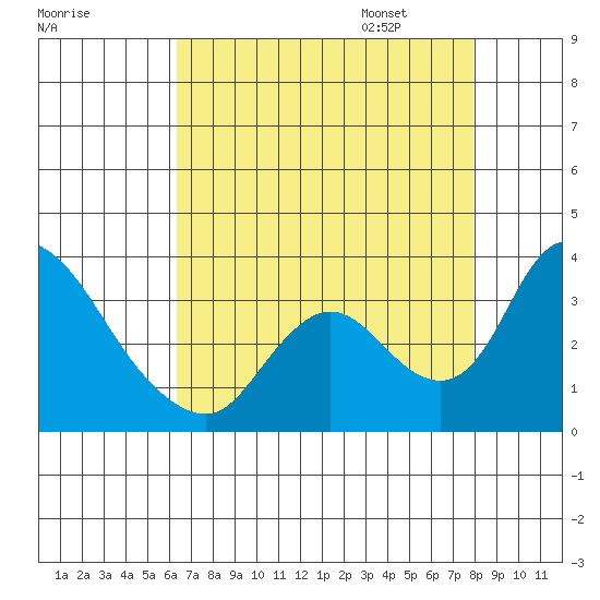 Stockton tide chart for Saturday, August 16, 2025