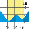 Stockton tide chart for Saturday, August 16, 2025