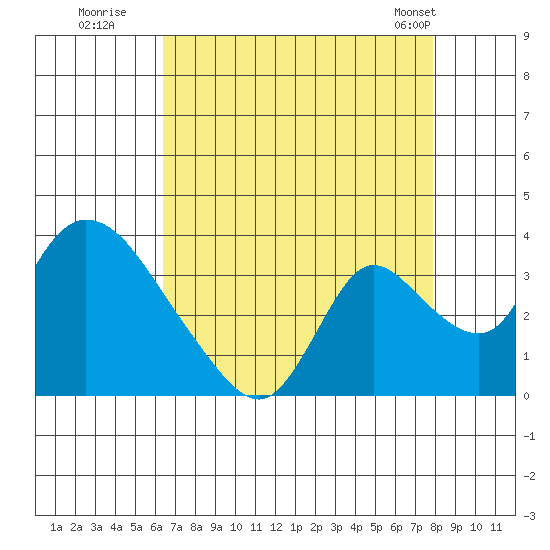 Stockton tide chart for Tuesday, August 19, 2025
