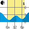 Stockton tide chart for Friday, August 1, 2025