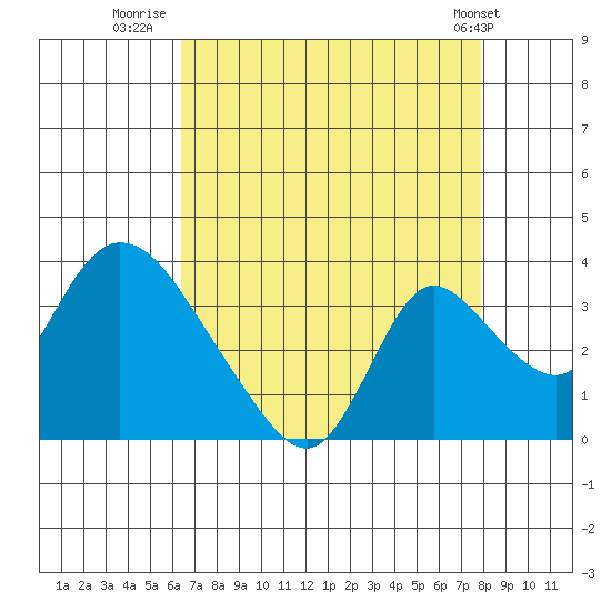 Stockton tide chart for Wednesday, August 20, 2025