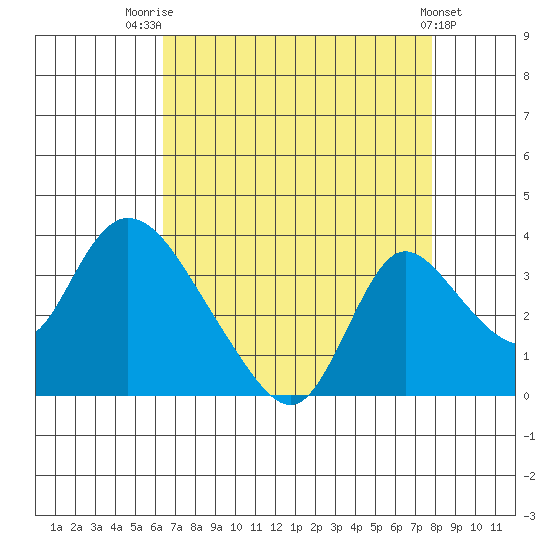 Stockton tide chart for Thursday, August 21, 2025