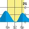 Stockton tide chart for Thursday, August 21, 2025