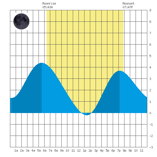 Stockton tide chart for Friday, August 22, 2025