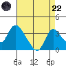 Stockton tide chart for Friday, August 22, 2025