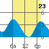 Stockton tide chart for Saturday, August 23, 2025