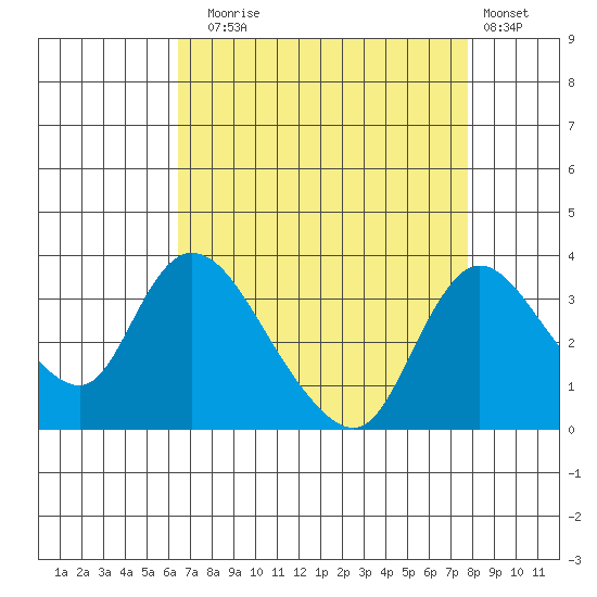 Stockton tide chart for Sunday, August 24, 2025