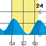 Stockton tide chart for Sunday, August 24, 2025