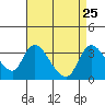 Stockton tide chart for Monday, August 25, 2025