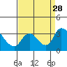 Stockton tide chart for Thursday, August 28, 2025