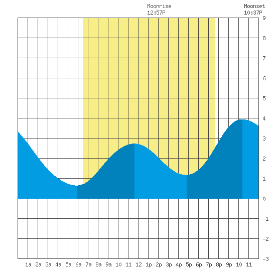 Stockton tide chart for Friday, August 29, 2025