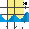 Stockton tide chart for Friday, August 29, 2025