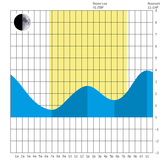 Stockton tide chart for Saturday, August 30, 2025