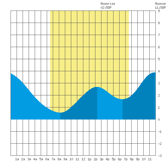 Stockton tide chart for Sunday, August 31, 2025