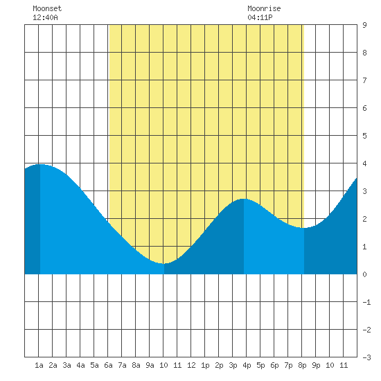 Stockton tide chart for Sunday, August 3, 2025