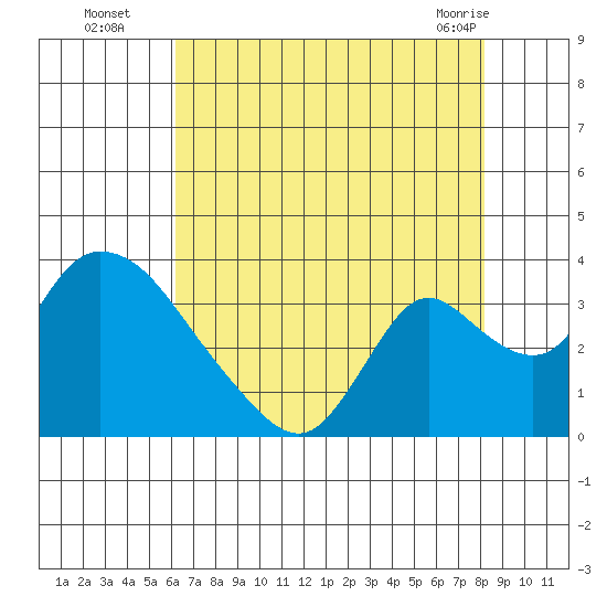 Stockton tide chart for Tuesday, August 5, 2025