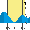 Stockton tide chart for Tuesday, August 5, 2025