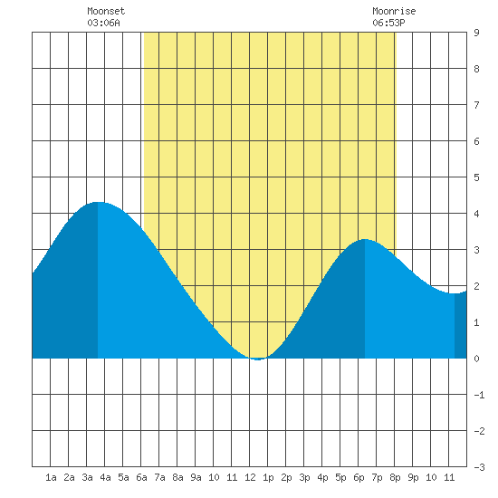 Stockton tide chart for Wednesday, August 6, 2025