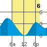 Stockton tide chart for Wednesday, August 6, 2025