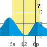 Stockton tide chart for Thursday, August 7, 2025