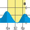 Stockton tide chart for Friday, August 8, 2025