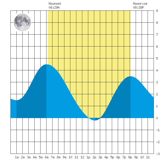 Stockton tide chart for Saturday, August 9, 2025