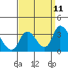 Stockton tide chart for Thursday, September 11, 2025