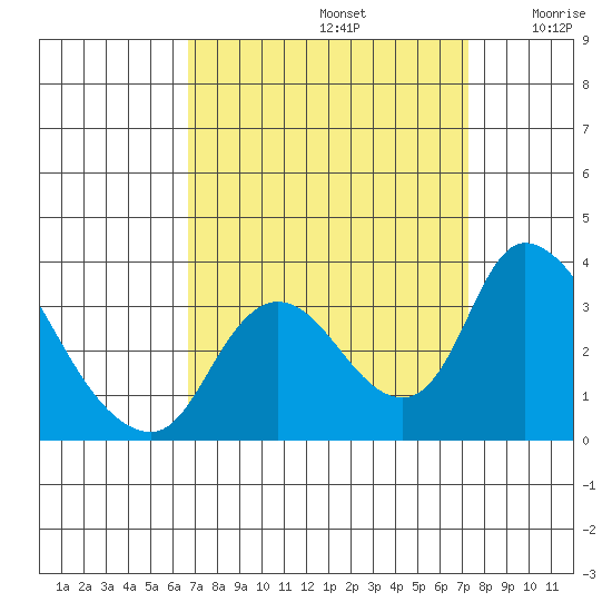 Stockton tide chart for Friday, September 12, 2025