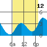 Stockton tide chart for Friday, September 12, 2025
