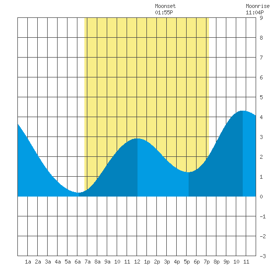 Stockton tide chart for Saturday, September 13, 2025