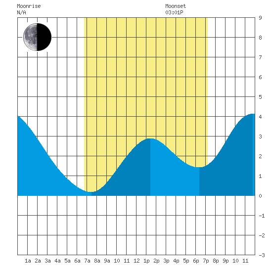 Stockton tide chart for Sunday, September 14, 2025