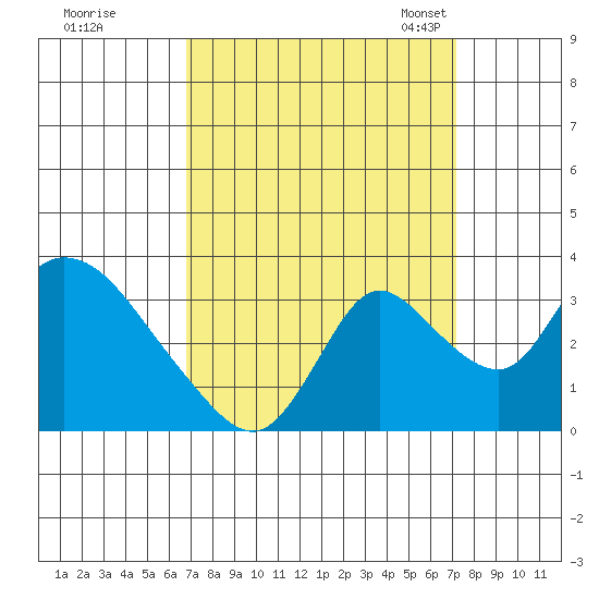 Stockton tide chart for Tuesday, September 16, 2025