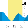 Stockton tide chart for Tuesday, September 16, 2025