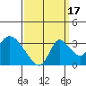 Stockton tide chart for Wednesday, September 17, 2025