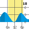 Stockton tide chart for Thursday, September 18, 2025