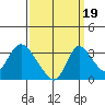 Stockton tide chart for Friday, September 19, 2025