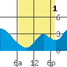 Stockton tide chart for Monday, September 1, 2025