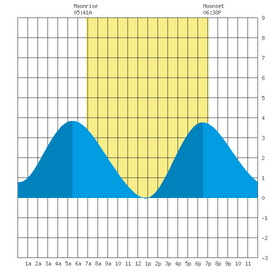 Stockton tide chart for Saturday, September 20, 2025