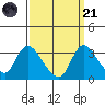 Stockton tide chart for Sunday, September 21, 2025